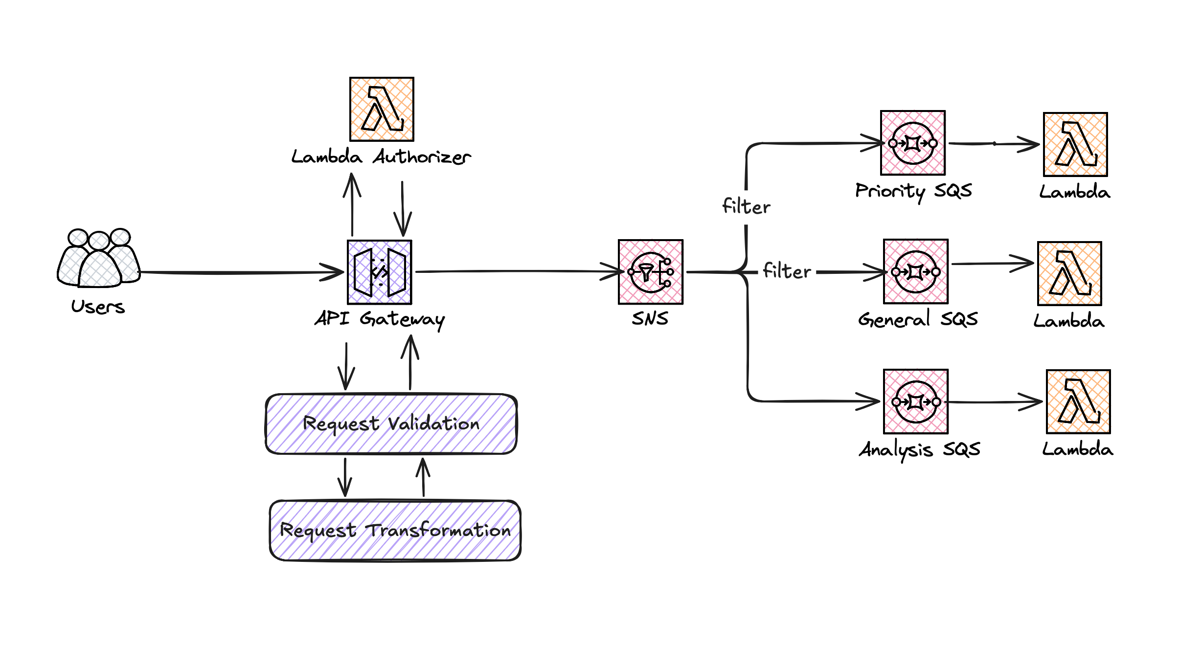AWS Architecture Diagram AWS Architecture Diagram