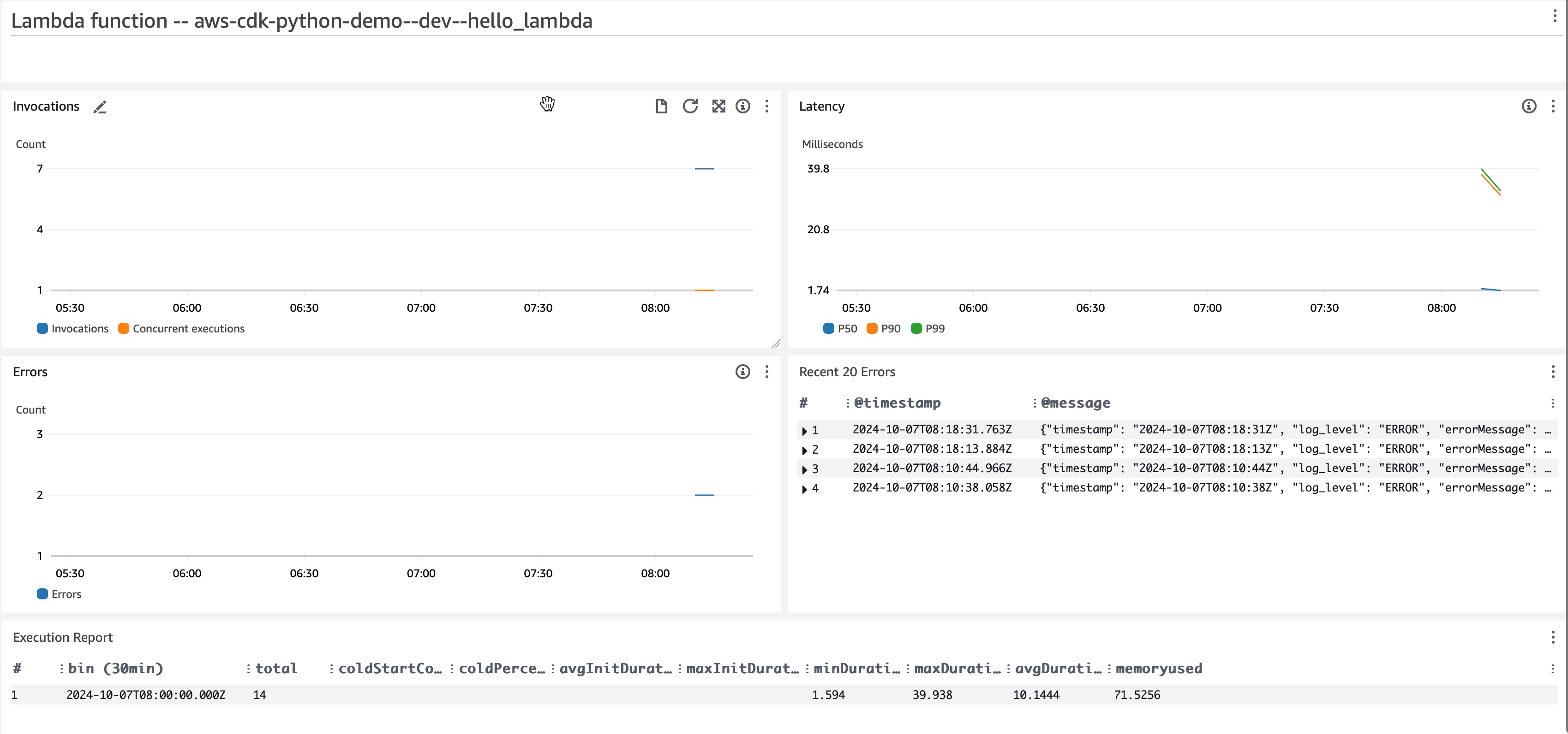Observation Dashboard CloudWatch Observation Dashboard