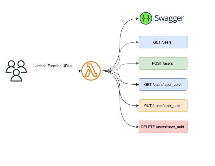 User Management Microservice Lambda Function URLs